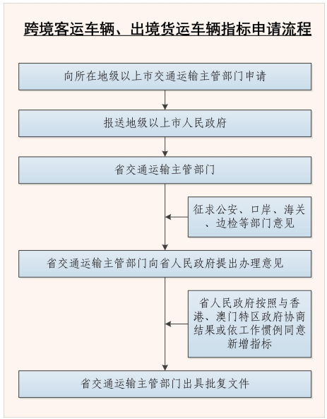 跨境客運車輛、出境貨運車輛指標(biāo)申請流程