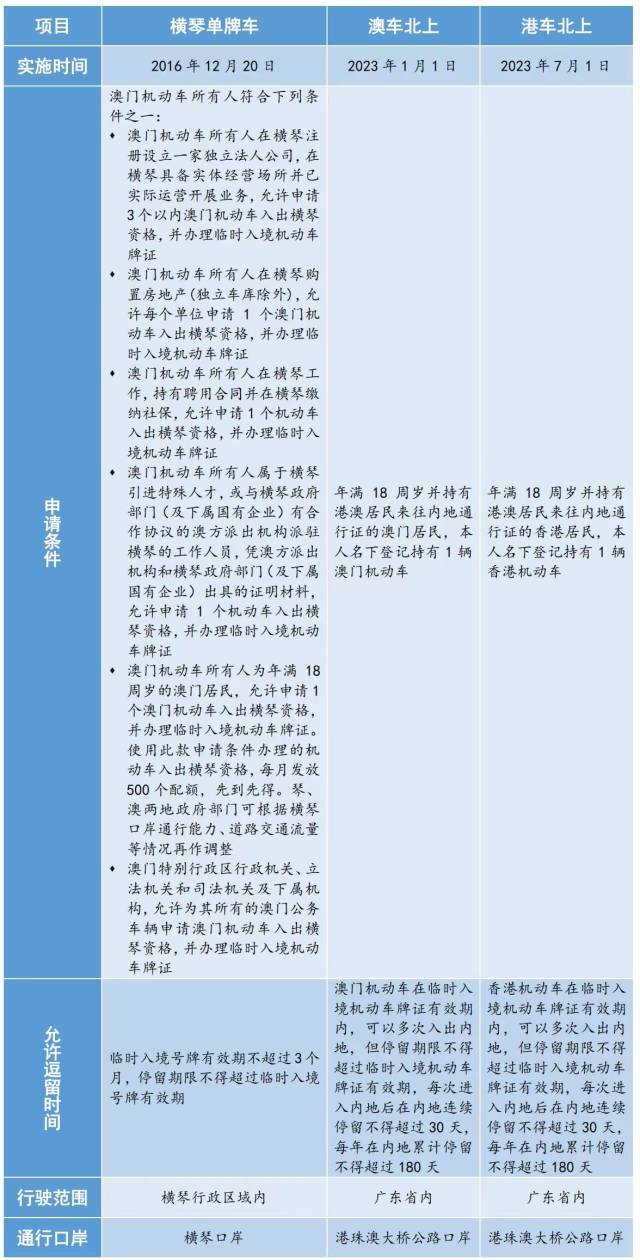 港澳機(jī)動(dòng)車入境內(nèi)地的相關(guān)政策對比。