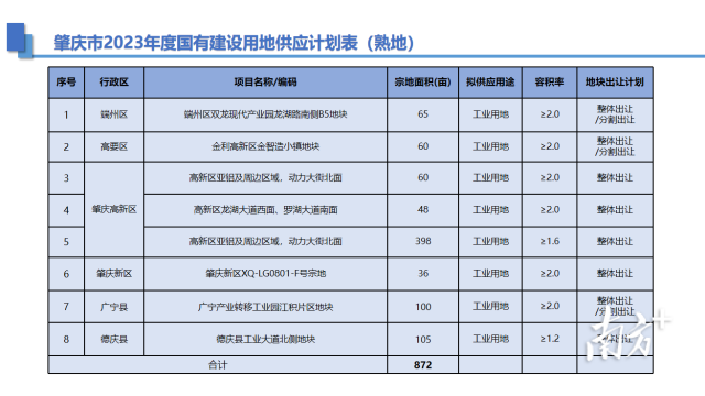 肇慶市2023年度國有建設(shè)用地供應(yīng)計(jì)劃表（熟地）。投資肇慶 供圖