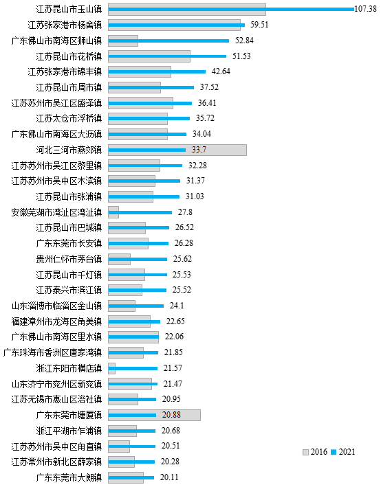 2021年一般公共預(yù)算收入增速超過超級建制鎮(zhèn)樣本平均水平的建制鎮(zhèn)。