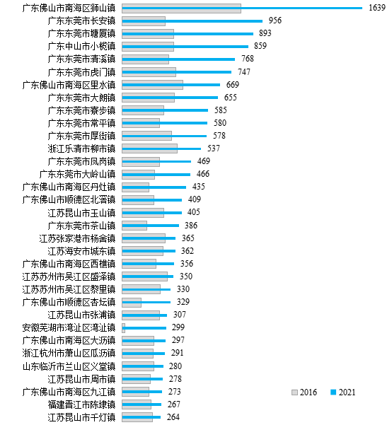 2021年規(guī)模以上工業(yè)企業(yè)數(shù)量超過超級建制鎮(zhèn)樣本平均水平的建制鎮(zhèn)。
