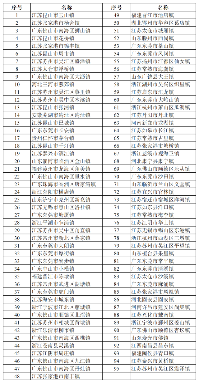 超級建制鎮(zhèn)名單。