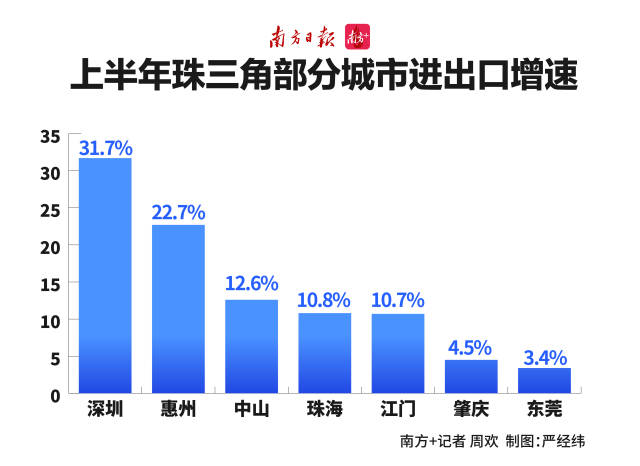 上半年珠三角部分城市進(jìn)出口增速
