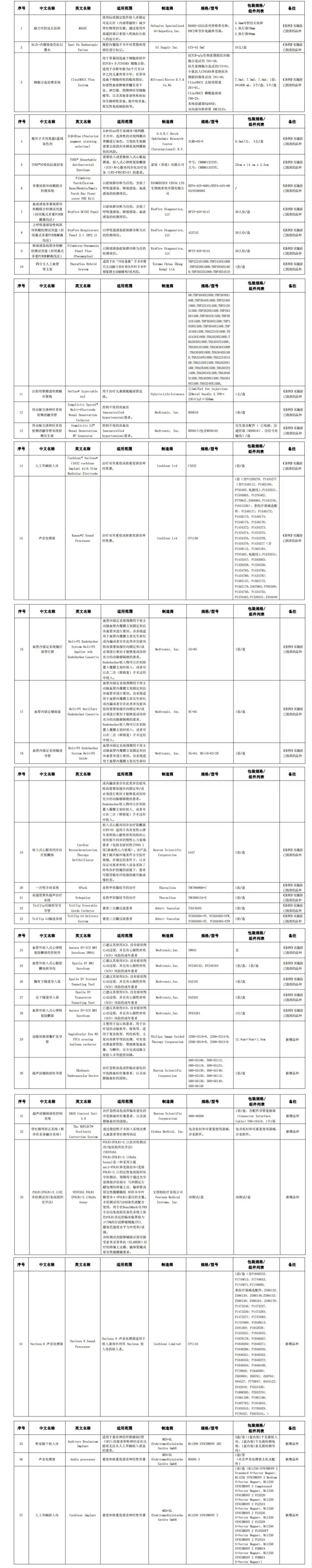 廣東省粵港澳大灣區(qū)內地九市臨床急需進口港澳醫(yī)療器械目錄（2024年）