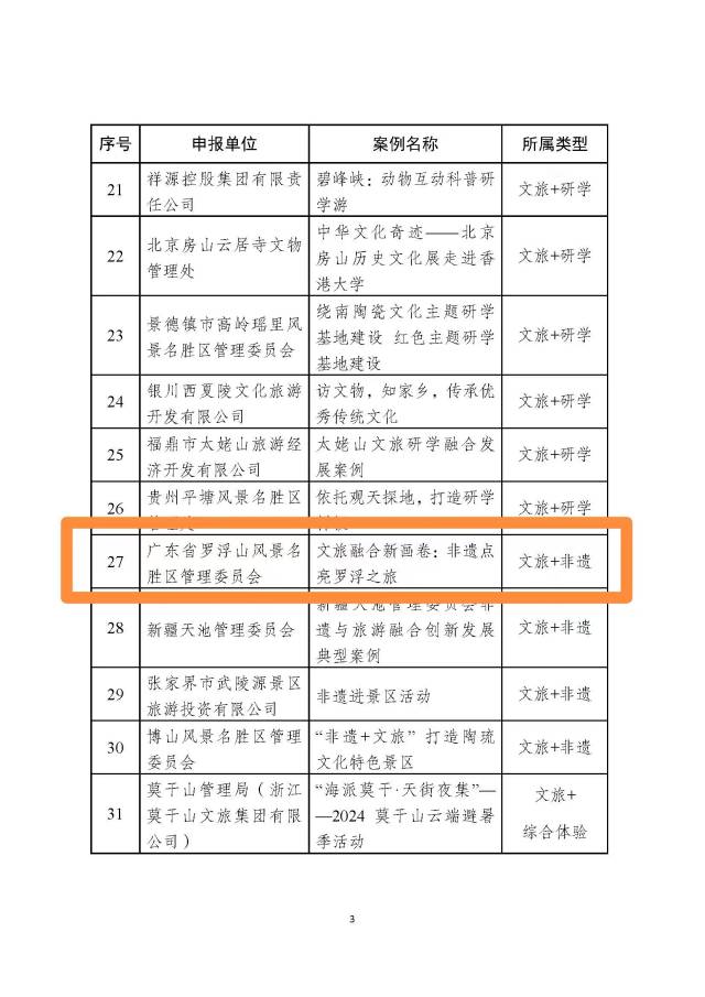 廣東羅浮山景區(qū)憑借“文旅融合新畫卷：非遺點亮羅浮之旅”的“文旅+非遺”模式，成功入選風景名勝區(qū)文旅融合典型案例廣東羅浮山景區(qū)憑借“文旅融合新畫卷：非遺點亮羅浮之旅”的“文旅+非遺”模式，成功入選風景名勝區(qū)文旅融合典型案例
