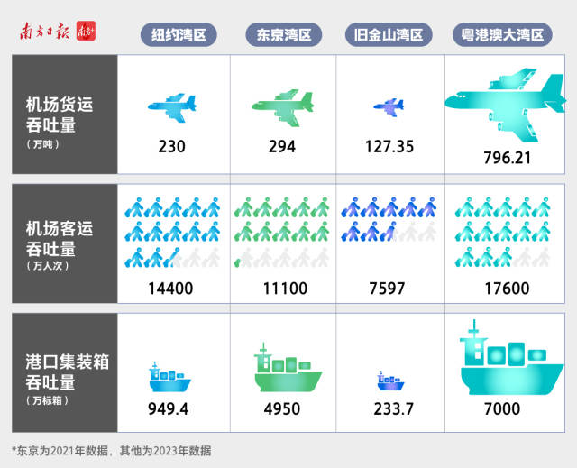  2023年，大灣區(qū)港口集裝箱吞吐量超7000萬標(biāo)準(zhǔn)箱、機(jī)場客運(yùn)量達(dá)1.74億人次，都在四大灣區(qū)中位列第一。