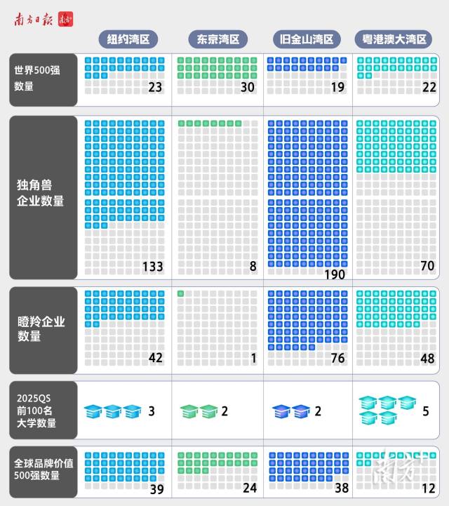 2023年，大灣區(qū)22家企業(yè)上榜《財(cái)富》世界500強(qiáng)，在2023年?duì)I收總額約1.39萬億美元。500強(qiáng)企業(yè)數(shù)量在四大灣區(qū)中超過了舊金山灣區(qū)（16家），與紐約灣區(qū)非常接近（23家）。