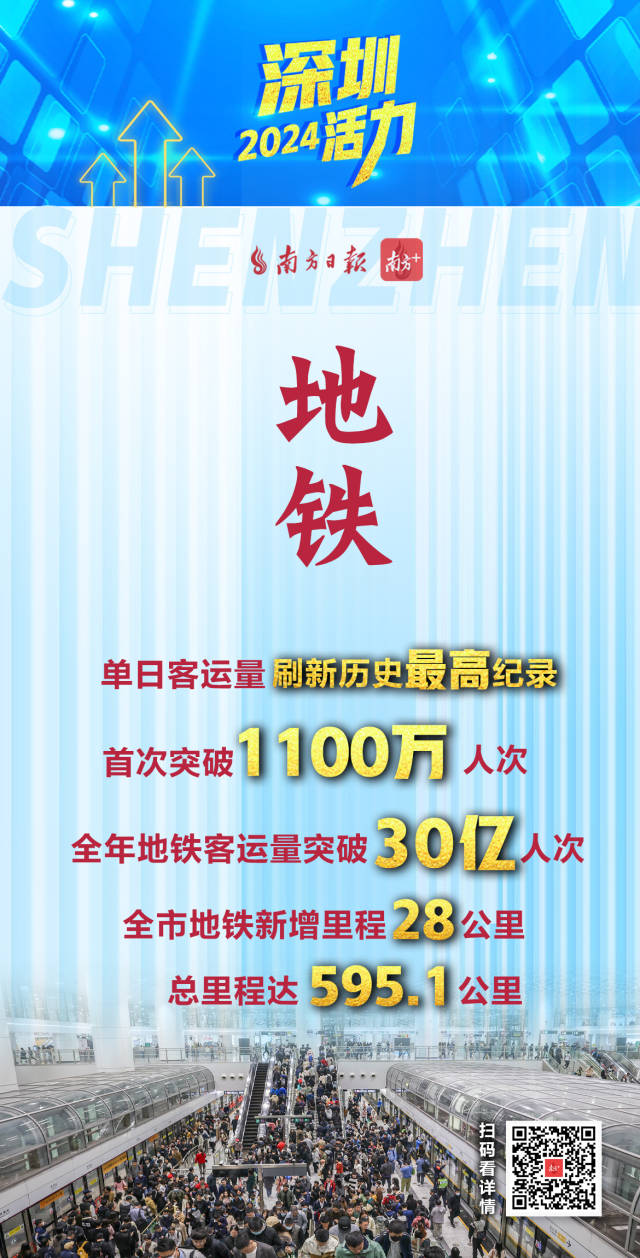  活力爆表！深圳2024經(jīng)濟(jì)年報(bào)刷出多項(xiàng)高分