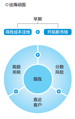 出海動(dòng)因