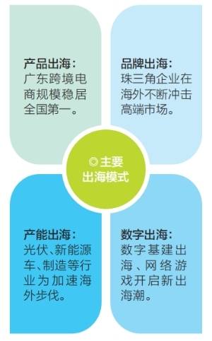 主要出海模式。南方+ 招鳳儀 制圖
