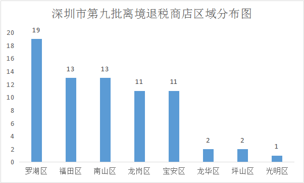 （數(shù)據(jù)來源：深圳市商務局，南方財經(jīng)制圖）