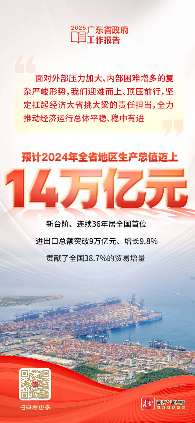 突破14萬億元，廣東經(jīng)濟(jì)總量連續(xù)36年居全國首位