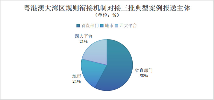 三批典型案例報(bào)送主體