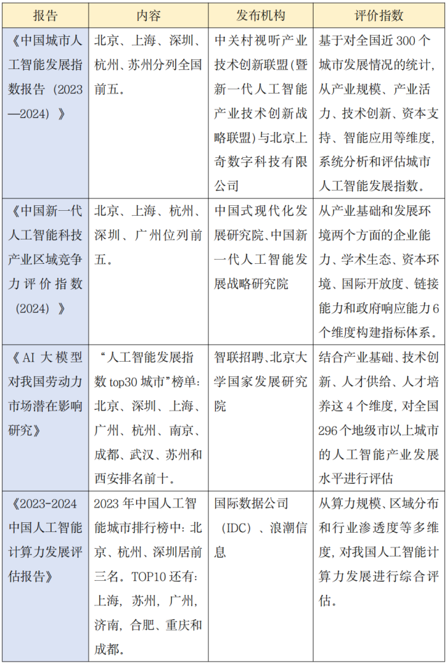  國(guó)內(nèi)多份行業(yè)及智庫(kù)報(bào)告顯示，深圳與杭州，均穩(wěn)居我國(guó)人工智能科技產(chǎn)業(yè)發(fā)展的第一梯隊(duì)。