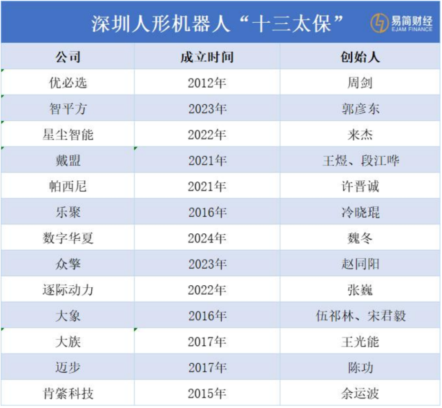 深圳人形機(jī)器人“十三太保”