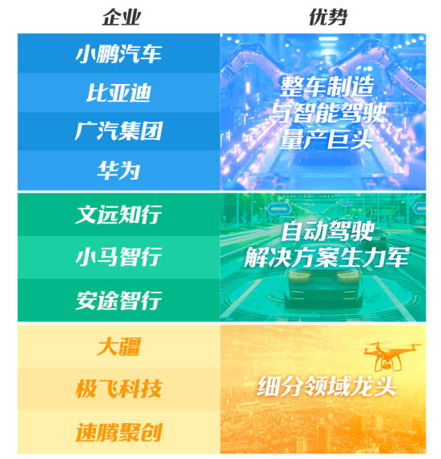 廣東智駕產(chǎn)業(yè)“十大金剛”。南方+制圖