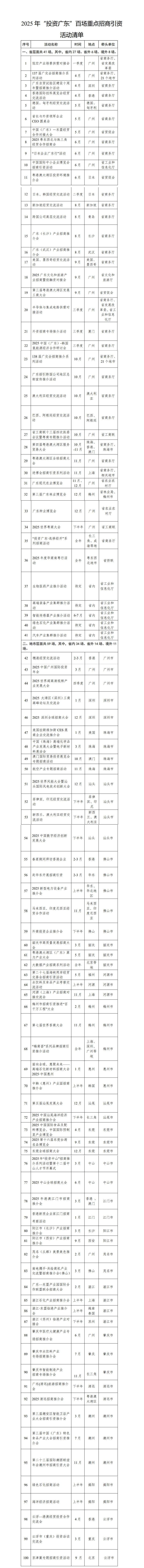 2025年“投資廣東”百場重點招商引資活動清單