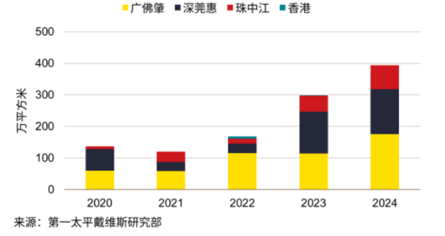  圖：粵港澳大灣區(qū)近5年物流市場(chǎng)新增供應(yīng)分布