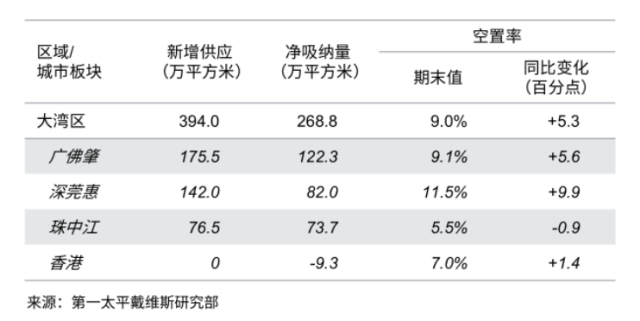 圖：粵港澳大灣區(qū)物流市場(chǎng)2024年空置率