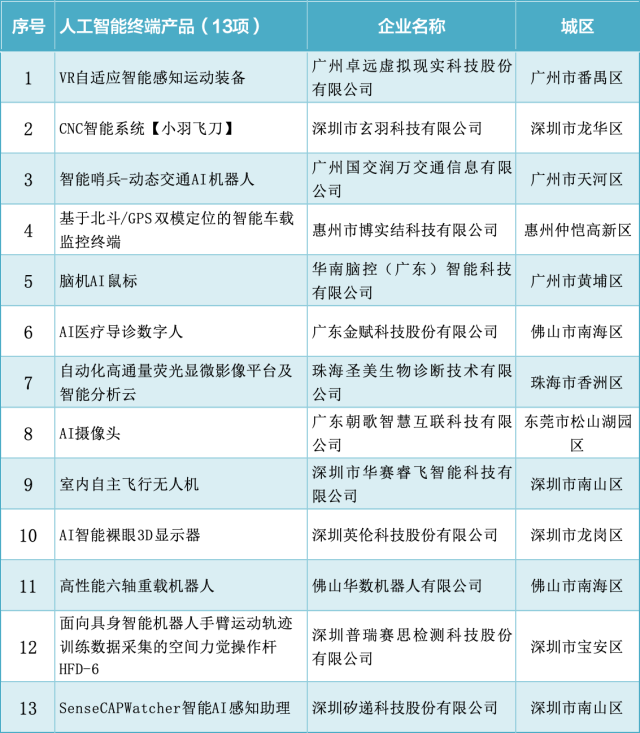  廣深“雙子星”，在AI領(lǐng)域各自綻放光芒