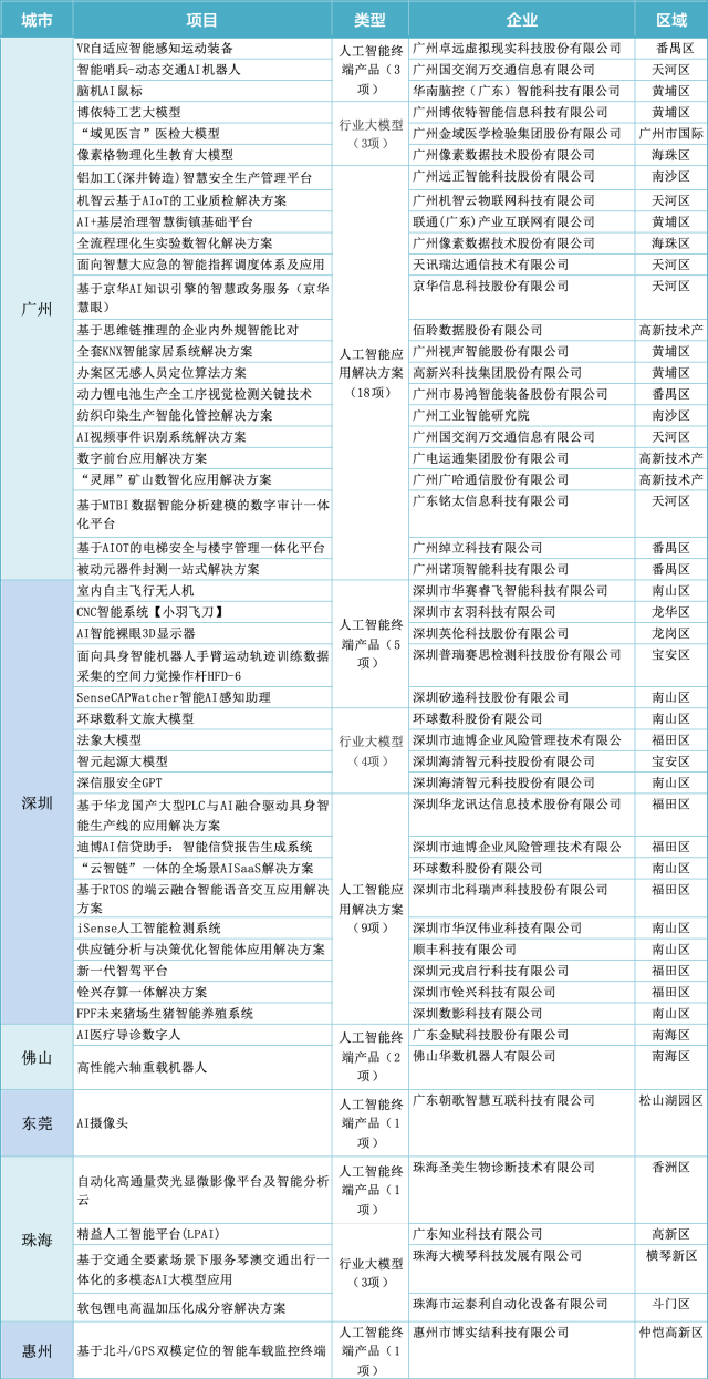  廣東省工業(yè)和信息化廳公布首批50個人工智能終端產(chǎn)品、行業(yè)大模型、應(yīng)用解決方案名單