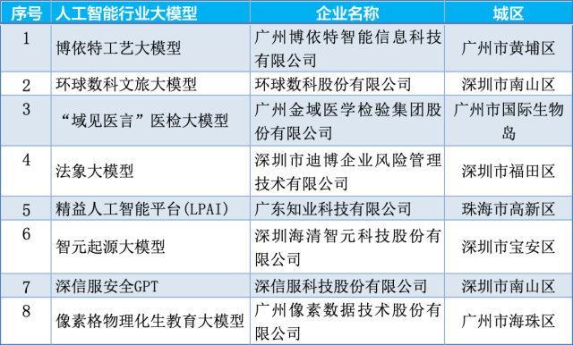  此次廣東選出的8個(gè)行業(yè)大模型，無一不緊密圍繞廣東的產(chǎn)業(yè)特色，深度覆蓋政務(wù)、醫(yī)療、教育、安全、文旅、農(nóng)業(yè)、交通等民生與經(jīng)濟(jì)細(xì)分領(lǐng)域。