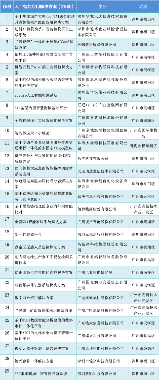  29個(gè)應(yīng)用解決方案如同“AI+”時(shí)代的“超級(jí)解題高手”，從生產(chǎn)車間到民生日常，從產(chǎn)業(yè)升級(jí)到基層治理，用智能科技重新定義著生產(chǎn)和生活。