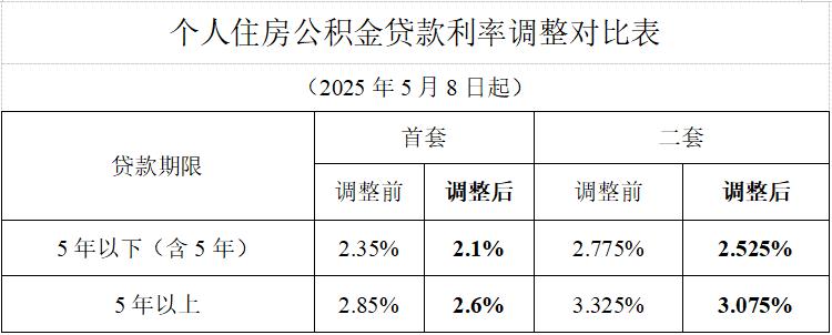 個(gè)人住房公積金貸款利率調(diào)整對(duì)比表